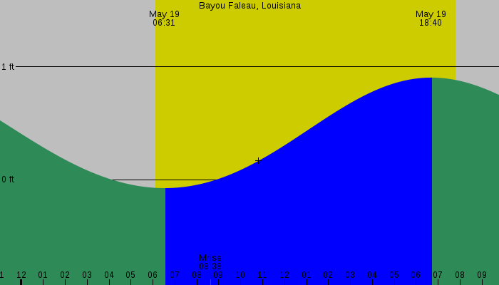 Tide graph for Bayou Faleau, Louisiana