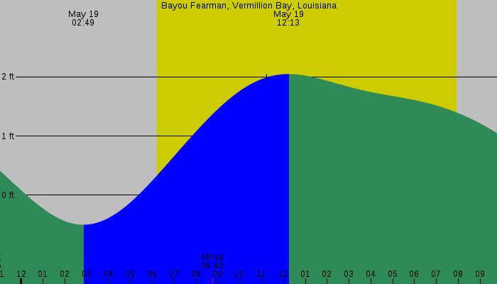 Tide graph for Bayou Fearman, Vermillion Bay, Louisiana