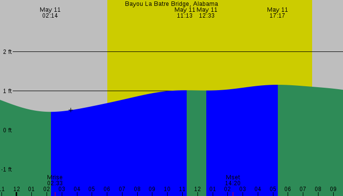 Tide graph for Bayou La Batre Bridge, Alabama
