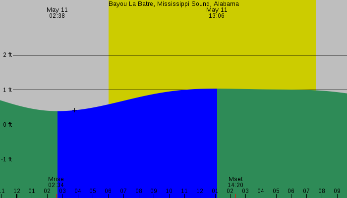 Tide graph for Bayou La Batre, Mississippi Sound, Alabama