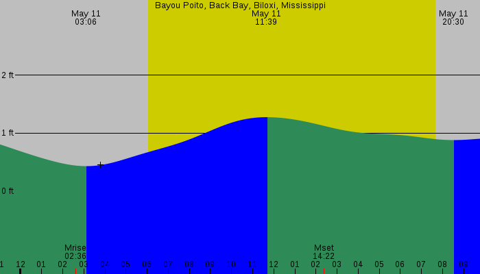 Tide graph for Bayou Poito, Back Bay, Biloxi, Mississippi
