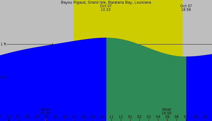 Tide graph for Bayou Rigaud, Grand Isle, Barataria Bay, Louisiana