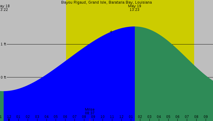 Tide graph for Bayou Rigaud, Grand Isle, Barataria Bay, Louisiana