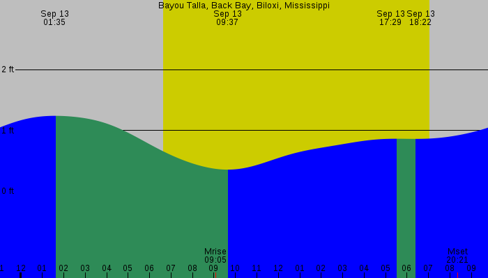 Tide graph for Bayou Talla, Back Bay, Biloxi, Mississippi