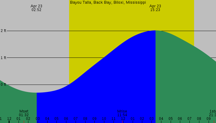 Tide graph for Bayou Talla, Back Bay, Biloxi, Mississippi