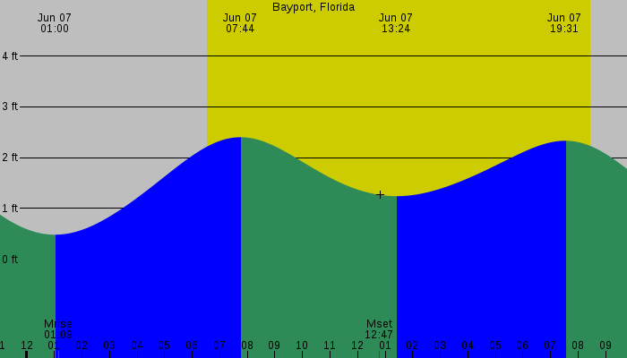 Tide graph for Bayport, Florida