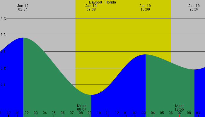 Tide graph for Bayport, Florida