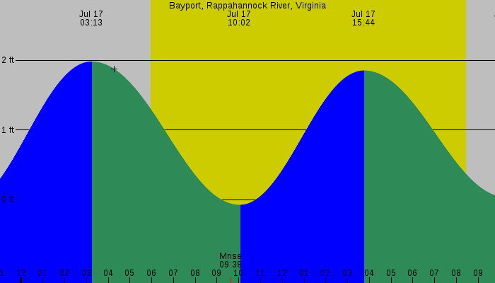 Tide graph for Bayport, Rappahannock River, Virginia