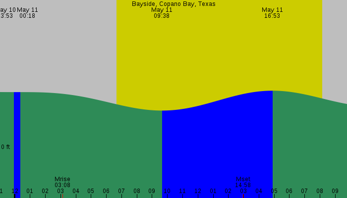 Tide graph for Bayside, Copano Bay, Texas