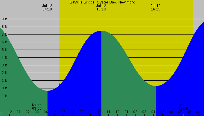 Tide graph for Bayville Bridge, Oyster Bay, New York