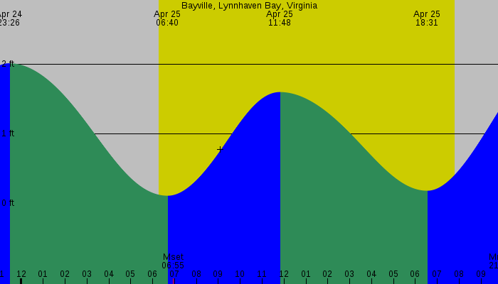 Tide graph for Bayville, Lynnhaven Bay, Virginia