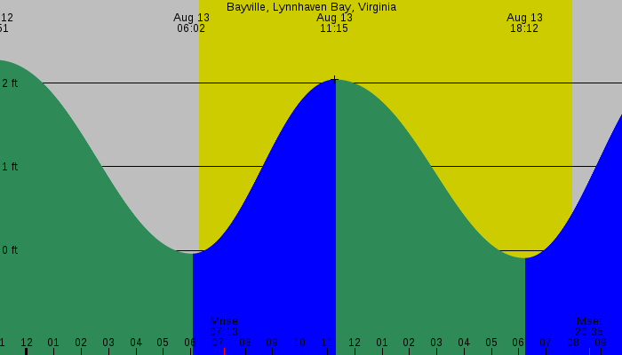 Tide graph for Bayville, Lynnhaven Bay, Virginia