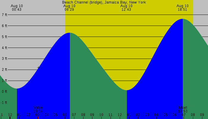 Tide graph for Beach Channel (bridge), Jamaica Bay, New York