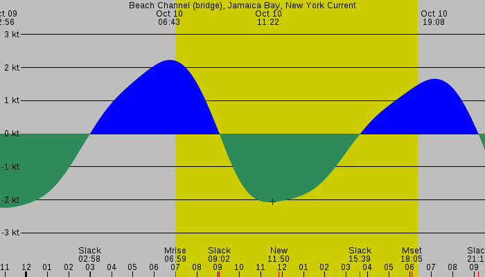 Tide graph for Beach Channel (bridge), Jamaica Bay, New York Current