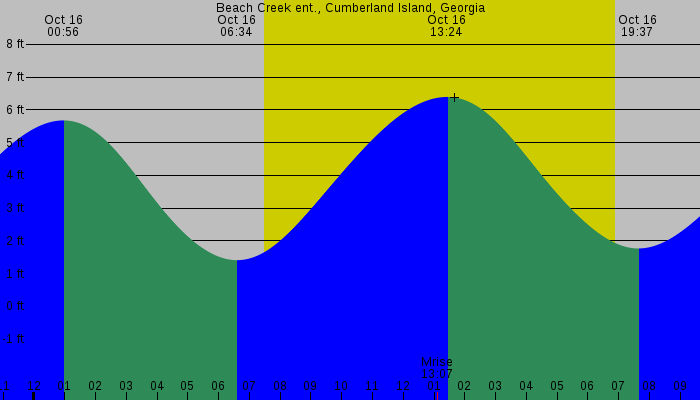 Tide graph for Beach Creek ent., Cumberland Island, Georgia