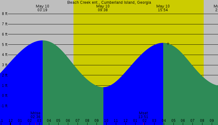 Tide graph for Beach Creek ent., Cumberland Island, Georgia