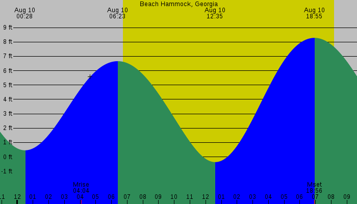 Tide graph for Beach Hammock, Georgia