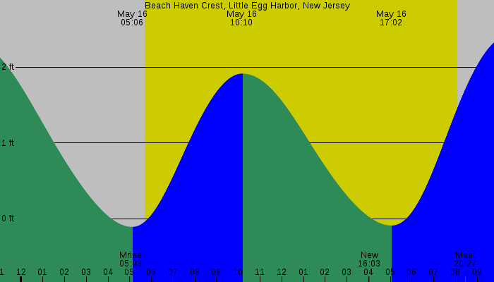 Tide graph for Beach Haven Crest, Little Egg Harbor, New Jersey
