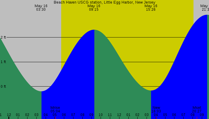 Tide graph for Beach Haven USCG station, Little Egg Harbor, New Jersey
