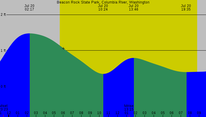 Tide graph for Beacon Rock State Park, Columbia River, Washington