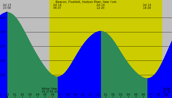 Tide graph for Beacon, Flushkill, Hudson River, New York