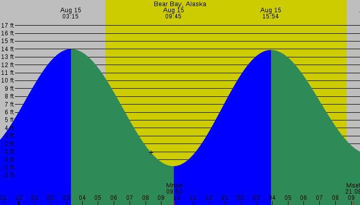 Tide graph for Bear Bay, Alaska