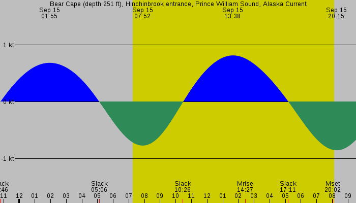 Tide graph for Bear Cape (depth 251 ft), Hinchinbrook entrance, Prince William Sound, Alaska Current