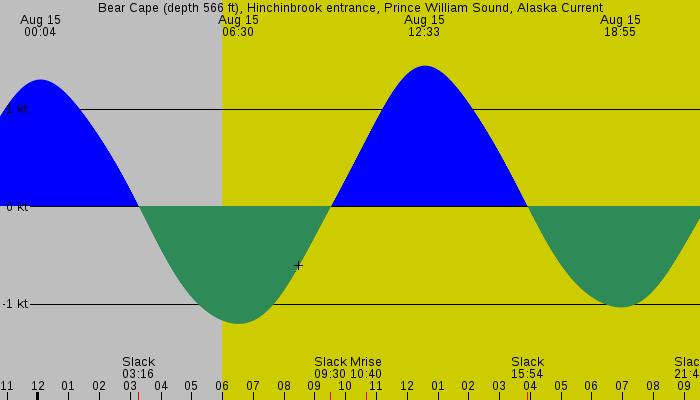 Tide graph for Bear Cape (depth 566 ft), Hinchinbrook entrance, Prince William Sound, Alaska Current