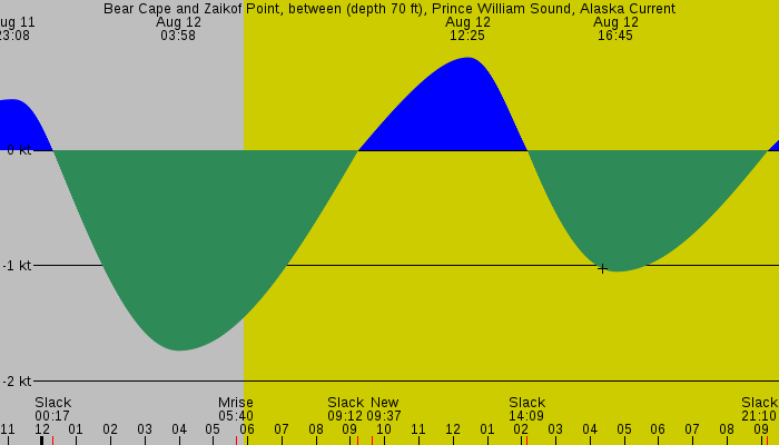 Tide graph for Bear Cape and Zaikof Point, between (depth 70 ft), Prince William Sound, Alaska Current