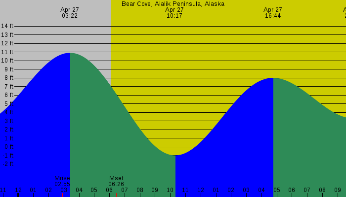 Tide graph for Bear Cove, Aialik Peninsula, Alaska