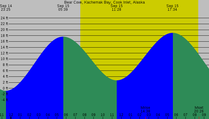 Tide graph for Bear Cove, Kachemak Bay, Cook Inlet, Alaska