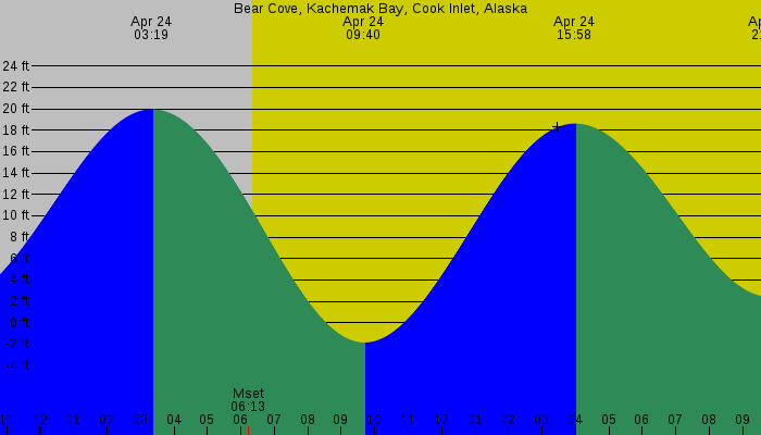 Tide graph for Bear Cove, Kachemak Bay, Cook Inlet, Alaska