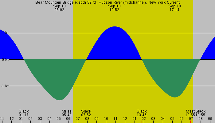 Tide graph for Bear Mountain Bridge (depth 52 ft), Hudson River (midchannel), New York Current
