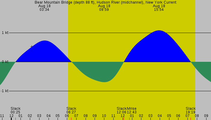 Tide graph for Bear Mountain Bridge (depth 88 ft), Hudson River (midchannel), New York Current