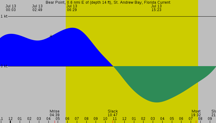 Tide graph for Bear Point, 0.6 nmi E of (depth 14 ft), St. Andrew Bay, Florida Current