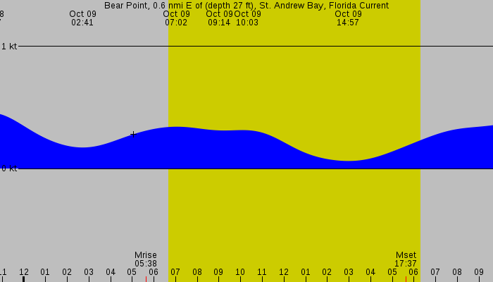 Tide graph for Bear Point, 0.6 nmi E of (depth 27 ft), St. Andrew Bay, Florida Current