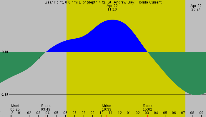 Tide graph for Bear Point, 0.6 nmi E of (depth 4 ft), St. Andrew Bay, Florida Current