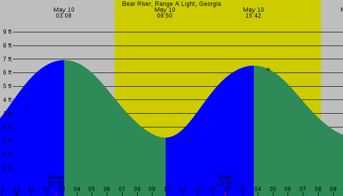 Tide graph for Bear River, Range A Light, Georgia