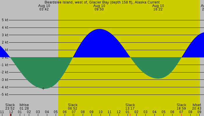 Tide graph for Beardslee Island, west of, Glacier Bay (depth 158 ft), Alaska Current