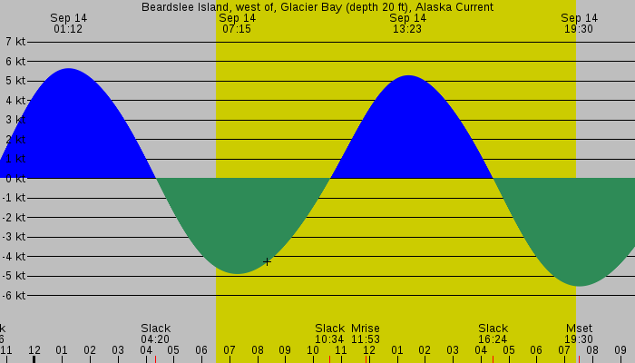 Tide graph for Beardslee Island, west of, Glacier Bay (depth 20 ft), Alaska Current