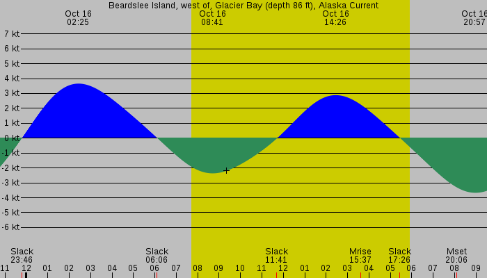 Tide graph for Beardslee Island, west of, Glacier Bay (depth 86 ft), Alaska Current