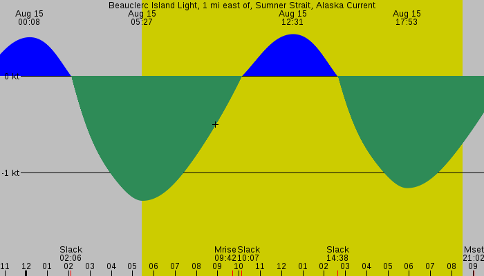 Tide graph for Beauclerc Island Light, 1 mi east of, Sumner Strait, Alaska Current