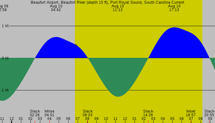 Tide graph for Beaufort Airport, Beaufort River (depth 15 ft), Port Royal Sound, South Carolina Current