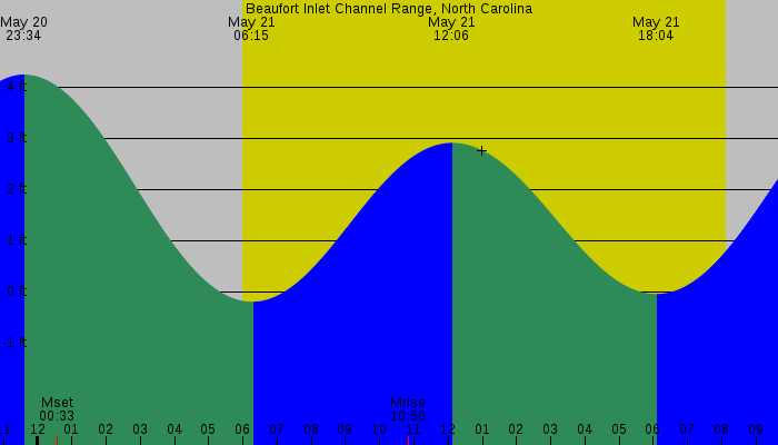 Tide graph for Beaufort Inlet Channel Range, North Carolina