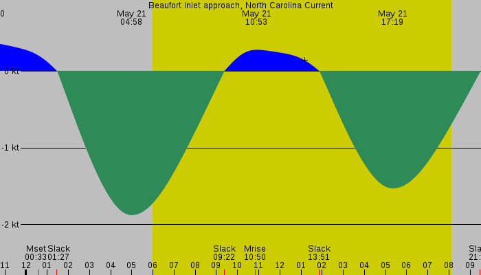 Tide graph for Beaufort Inlet approach, North Carolina Current