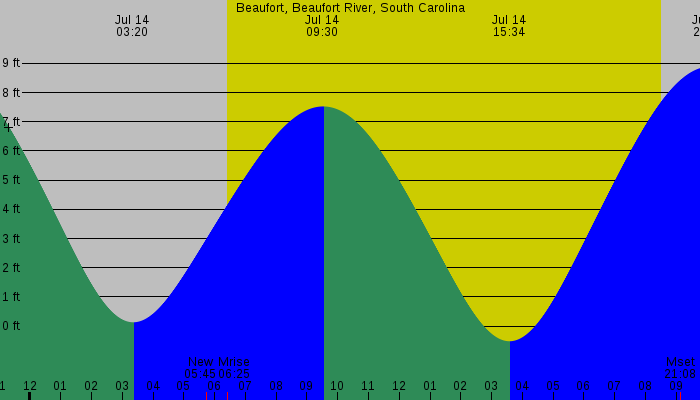 Tide graph for Beaufort, Beaufort River, South Carolina