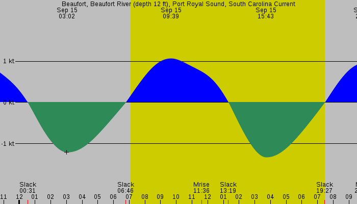 Tide graph for Beaufort, Beaufort River (depth 12 ft), Port Royal Sound, South Carolina Current