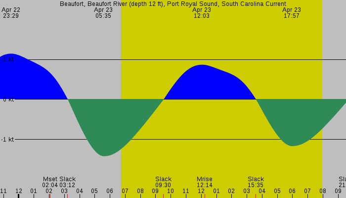 Tide graph for Beaufort, Beaufort River (depth 12 ft), Port Royal Sound, South Carolina Current