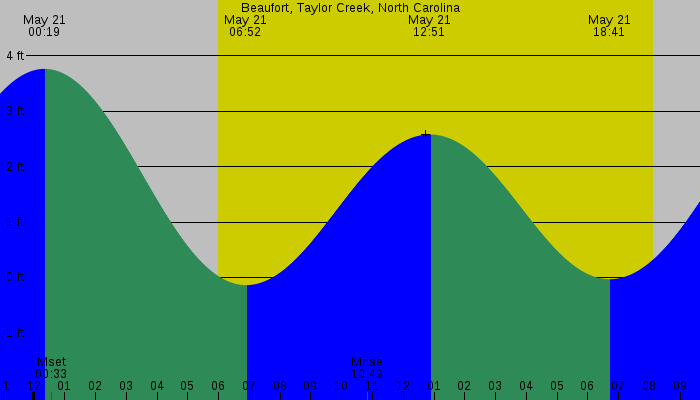 Tide graph for Beaufort, Taylor Creek, North Carolina