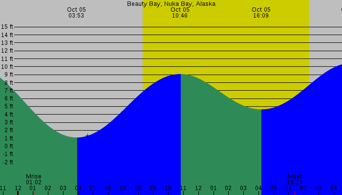 Tide graph for Beauty Bay, Nuka Bay, Alaska